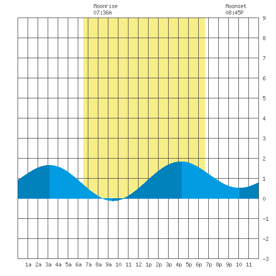 Waimanalo tide chart for Friday, March 20, 2026