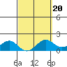 Waimanalo tide chart for Friday, March 20, 2026