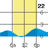 Waimanalo tide chart for Sunday, March 22, 2026