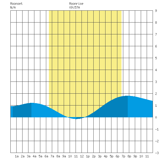 Waimanalo tide chart for Monday, March 23, 2026