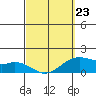 Waimanalo tide chart for Monday, March 23, 2026