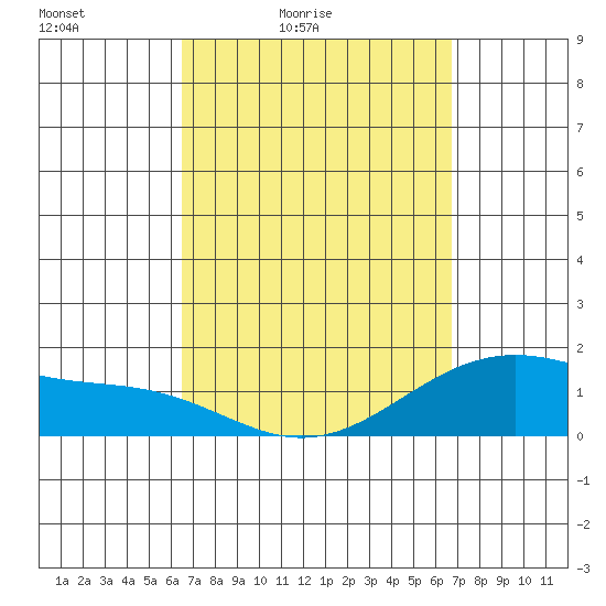 Waimanalo tide chart for Tuesday, March 24, 2026