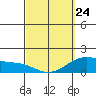 Waimanalo tide chart for Tuesday, March 24, 2026