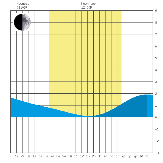 Waimanalo tide chart for Wednesday, March 25, 2026