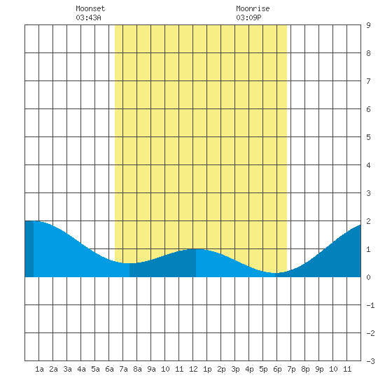 Waimanalo tide chart for Saturday, March 28, 2026
