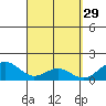 Waimanalo tide chart for Sunday, March 29, 2026
