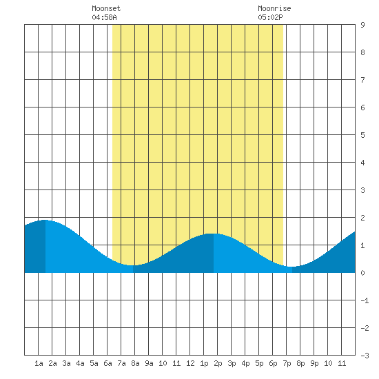 Waimanalo tide chart for Monday, March 30, 2026