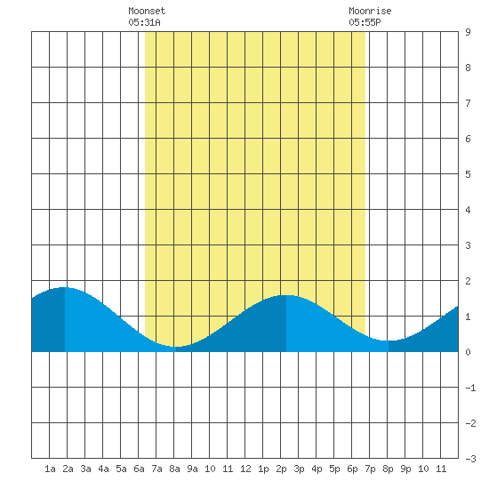 Waimanalo tide chart for Tuesday, March 31, 2026