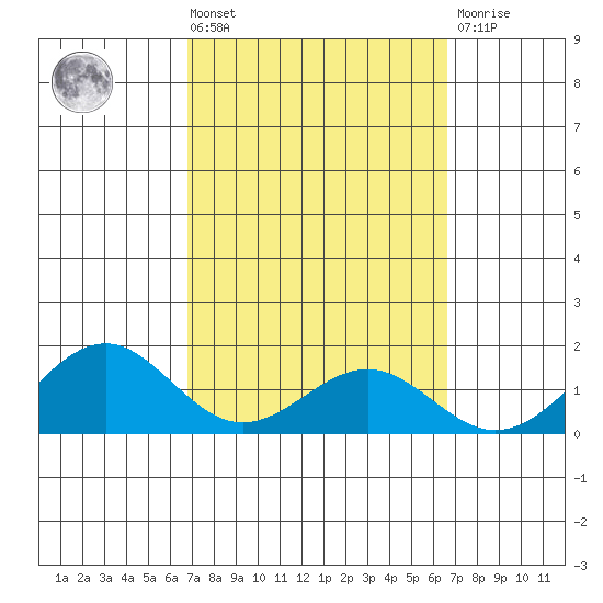 Waimanalo tide chart for Tuesday, March 3, 2026