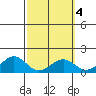 Waimanalo tide chart for Wednesday, March 4, 2026
