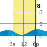 Waimanalo tide chart for Sunday, March 8, 2026