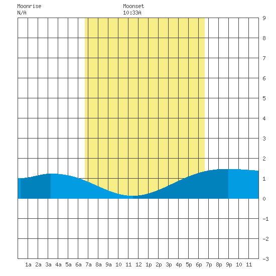 Waimanalo tide chart for Monday, March 9, 2026