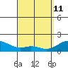 Waimanalo tide chart for Saturday, April 11, 2026