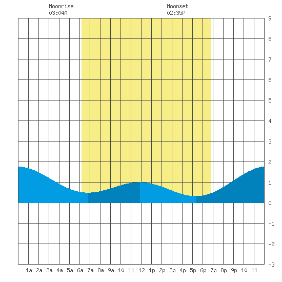Waimanalo tide chart for Sunday, April 12, 2026