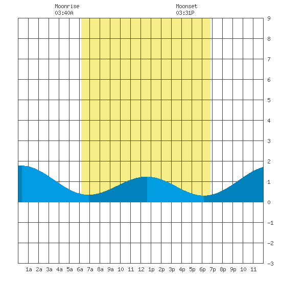 Waimanalo tide chart for Monday, April 13, 2026