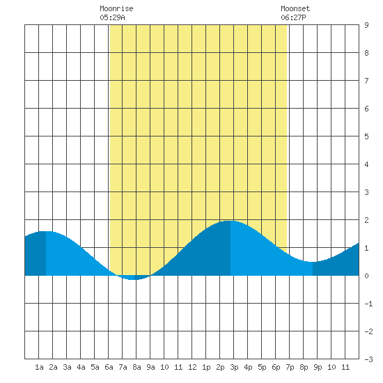 Waimanalo tide chart for Thursday, April 16, 2026