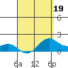 Waimanalo tide chart for Sunday, April 19, 2026