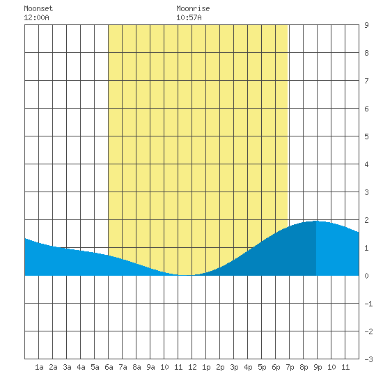 Waimanalo tide chart for Wednesday, April 22, 2026