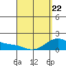 Waimanalo tide chart for Wednesday, April 22, 2026