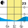 Waimanalo tide chart for Thursday, April 23, 2026