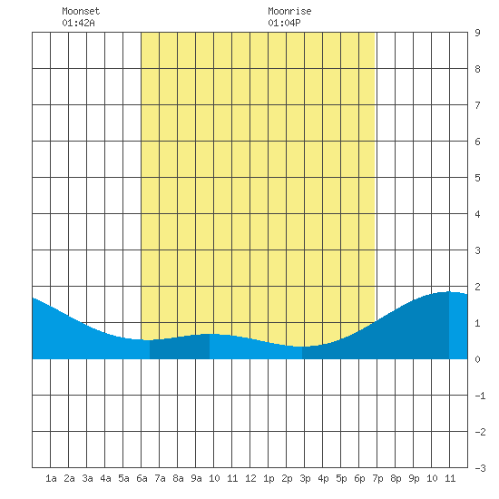 Waimanalo tide chart for Friday, April 24, 2026