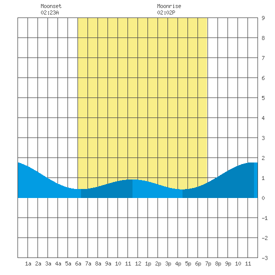 Waimanalo tide chart for Saturday, April 25, 2026