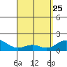 Waimanalo tide chart for Saturday, April 25, 2026
