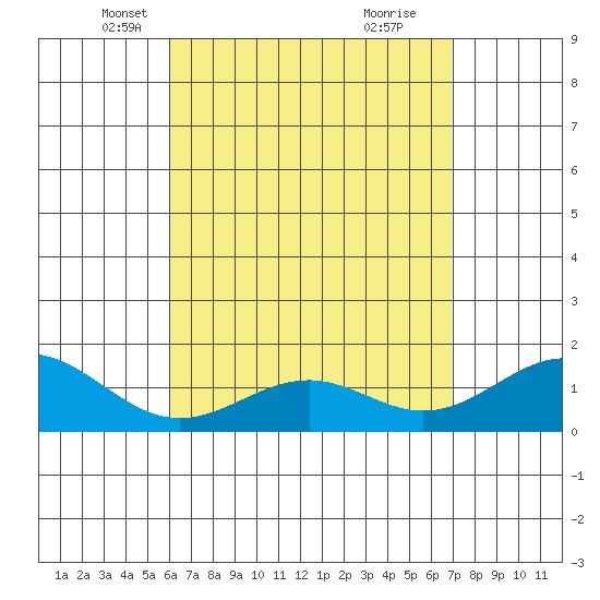 Waimanalo tide chart for Sunday, April 26, 2026