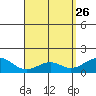 Waimanalo tide chart for Sunday, April 26, 2026