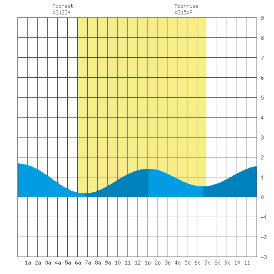 Waimanalo tide chart for Monday, April 27, 2026