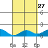 Waimanalo tide chart for Monday, April 27, 2026