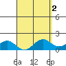 Waimanalo tide chart for Thursday, April 2, 2026