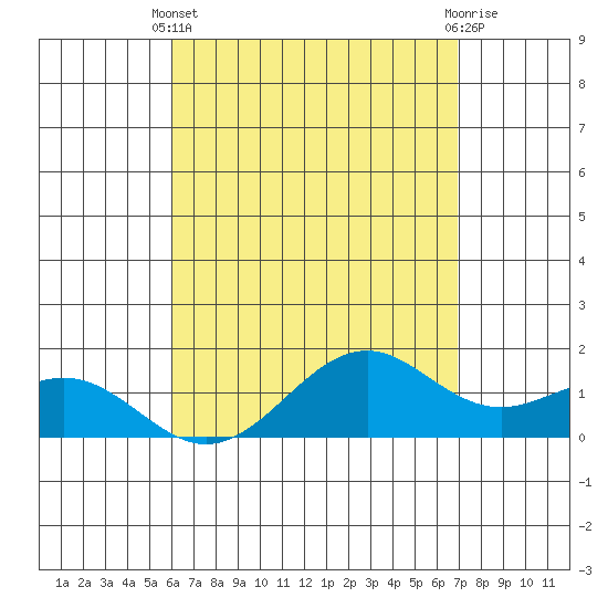 Waimanalo tide chart for Thursday, April 30, 2026