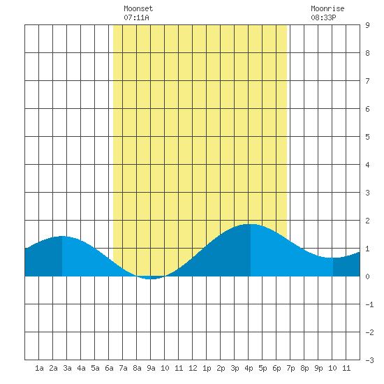 Waimanalo tide chart for Friday, April 3, 2026