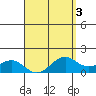 Waimanalo tide chart for Friday, April 3, 2026