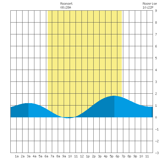 Waimanalo tide chart for Sunday, April 5, 2026