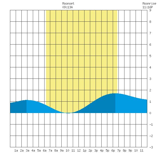 Waimanalo tide chart for Monday, April 6, 2026