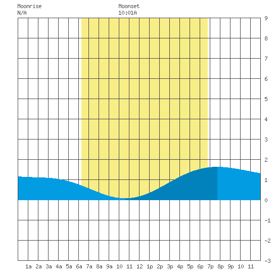 Waimanalo tide chart for Tuesday, April 7, 2026