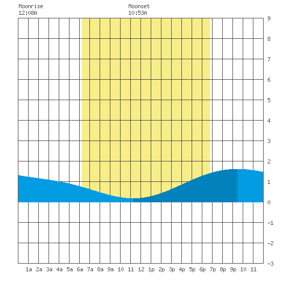 Waimanalo tide chart for Wednesday, April 8, 2026