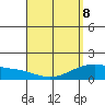 Waimanalo tide chart for Wednesday, April 8, 2026