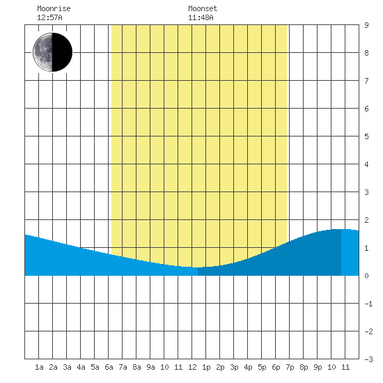 Waimanalo tide chart for Thursday, April 9, 2026