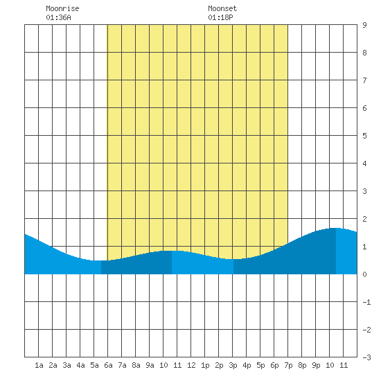 Waimanalo tide chart for Sunday, May 10, 2026