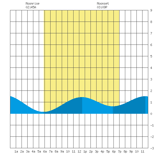 Waimanalo tide chart for Tuesday, May 12, 2026