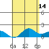 Waimanalo tide chart for Thursday, May 14, 2026