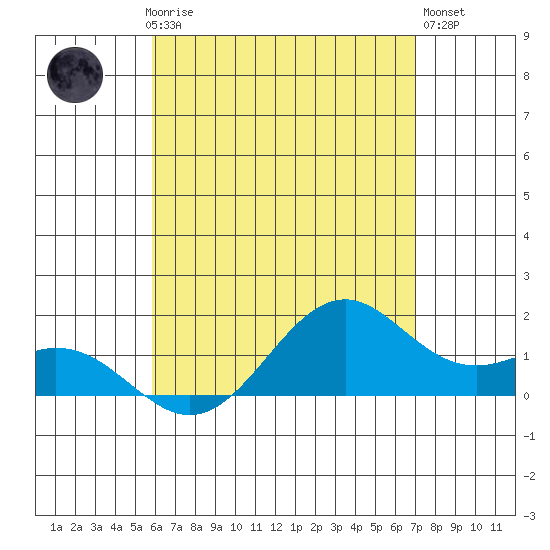 Waimanalo tide chart for Saturday, May 16, 2026