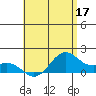Waimanalo tide chart for Sunday, May 17, 2026