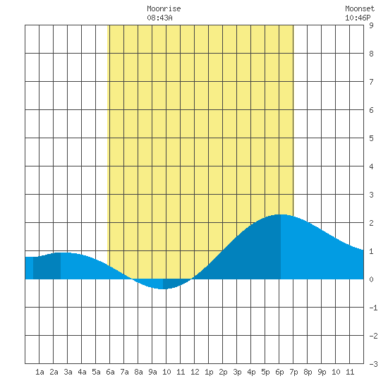 Waimanalo tide chart for Tuesday, May 19, 2026