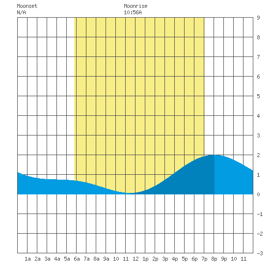 Waimanalo tide chart for Thursday, May 21, 2026