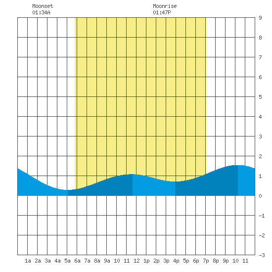 Waimanalo tide chart for Sunday, May 24, 2026