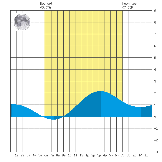 Waimanalo tide chart for Saturday, May 30, 2026